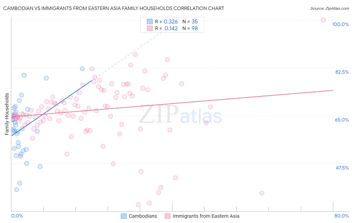 Cambodian vs Immigrants from Eastern Asia Family Households