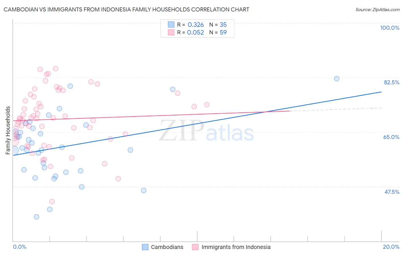 Cambodian vs Immigrants from Indonesia Family Households