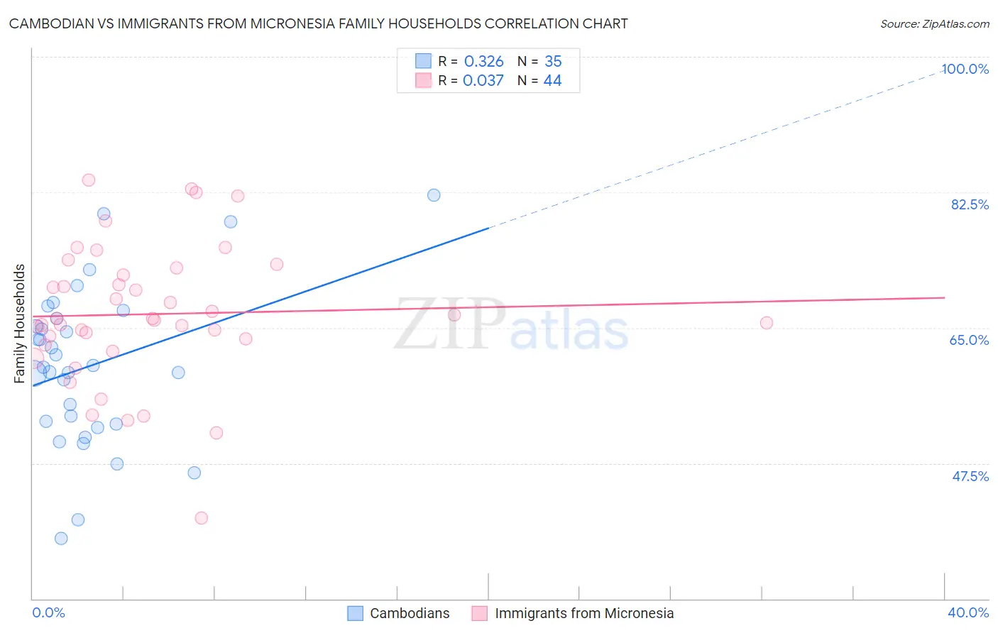 Cambodian vs Immigrants from Micronesia Family Households