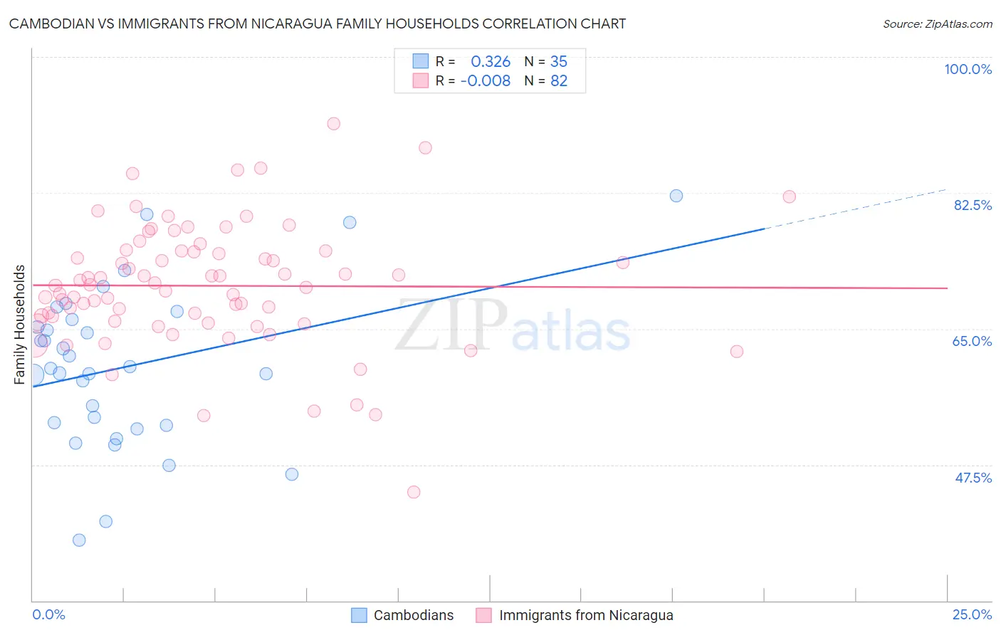 Cambodian vs Immigrants from Nicaragua Family Households