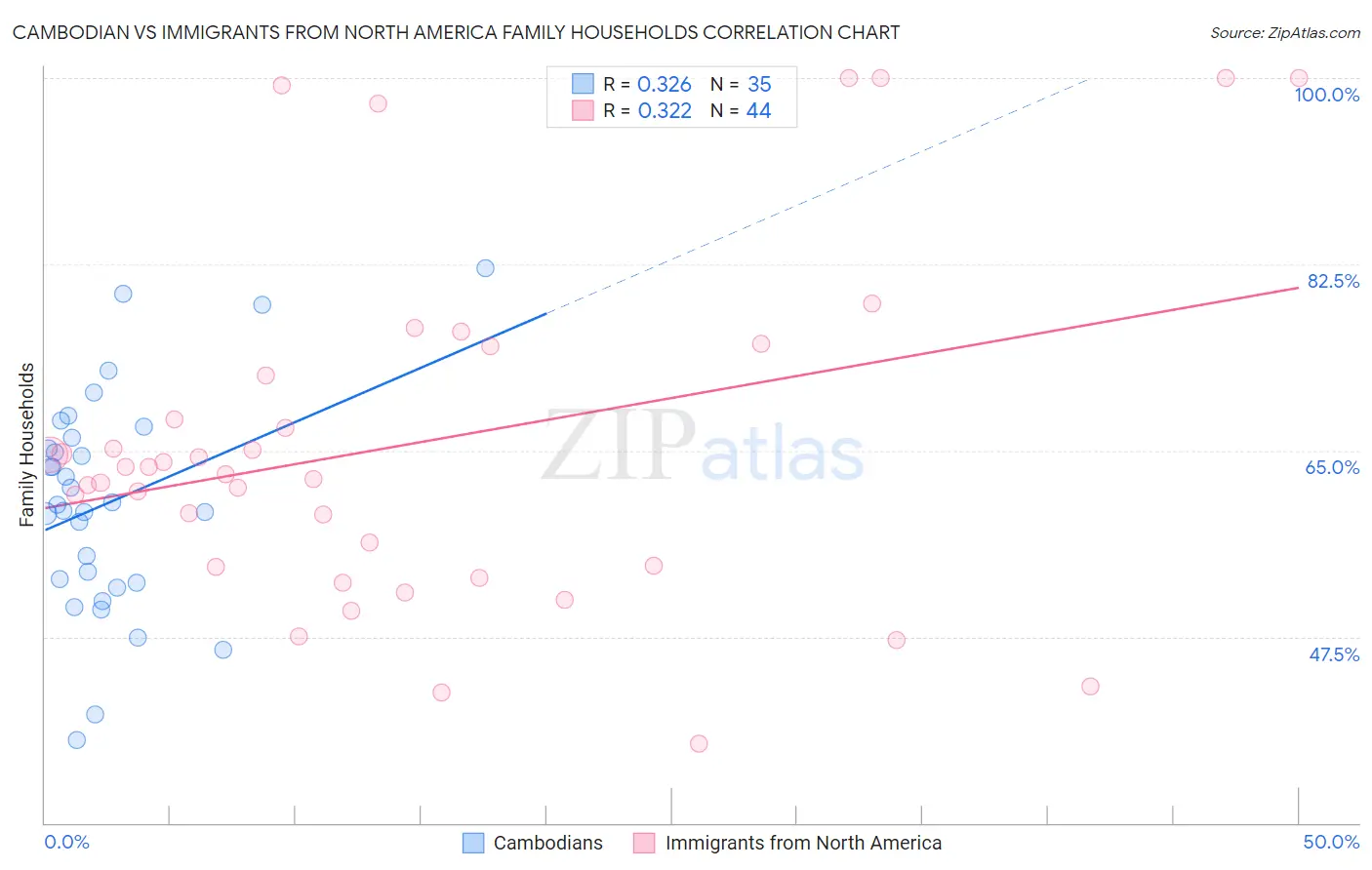 Cambodian vs Immigrants from North America Family Households