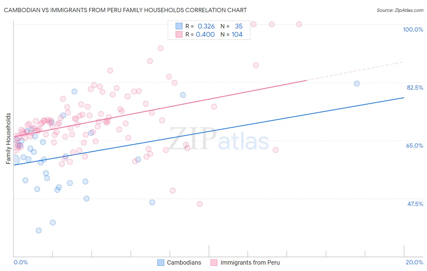 Cambodian vs Immigrants from Peru Family Households