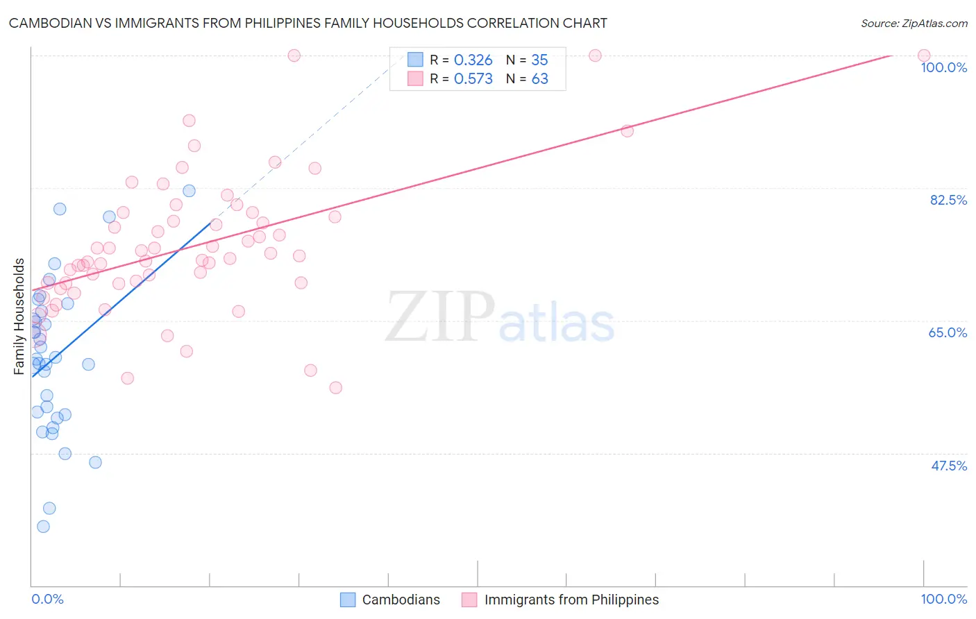 Cambodian vs Immigrants from Philippines Family Households