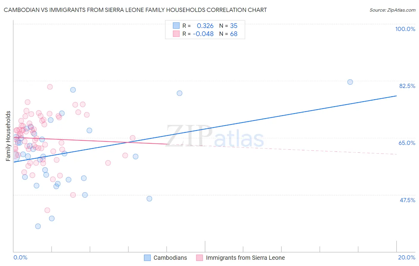 Cambodian vs Immigrants from Sierra Leone Family Households