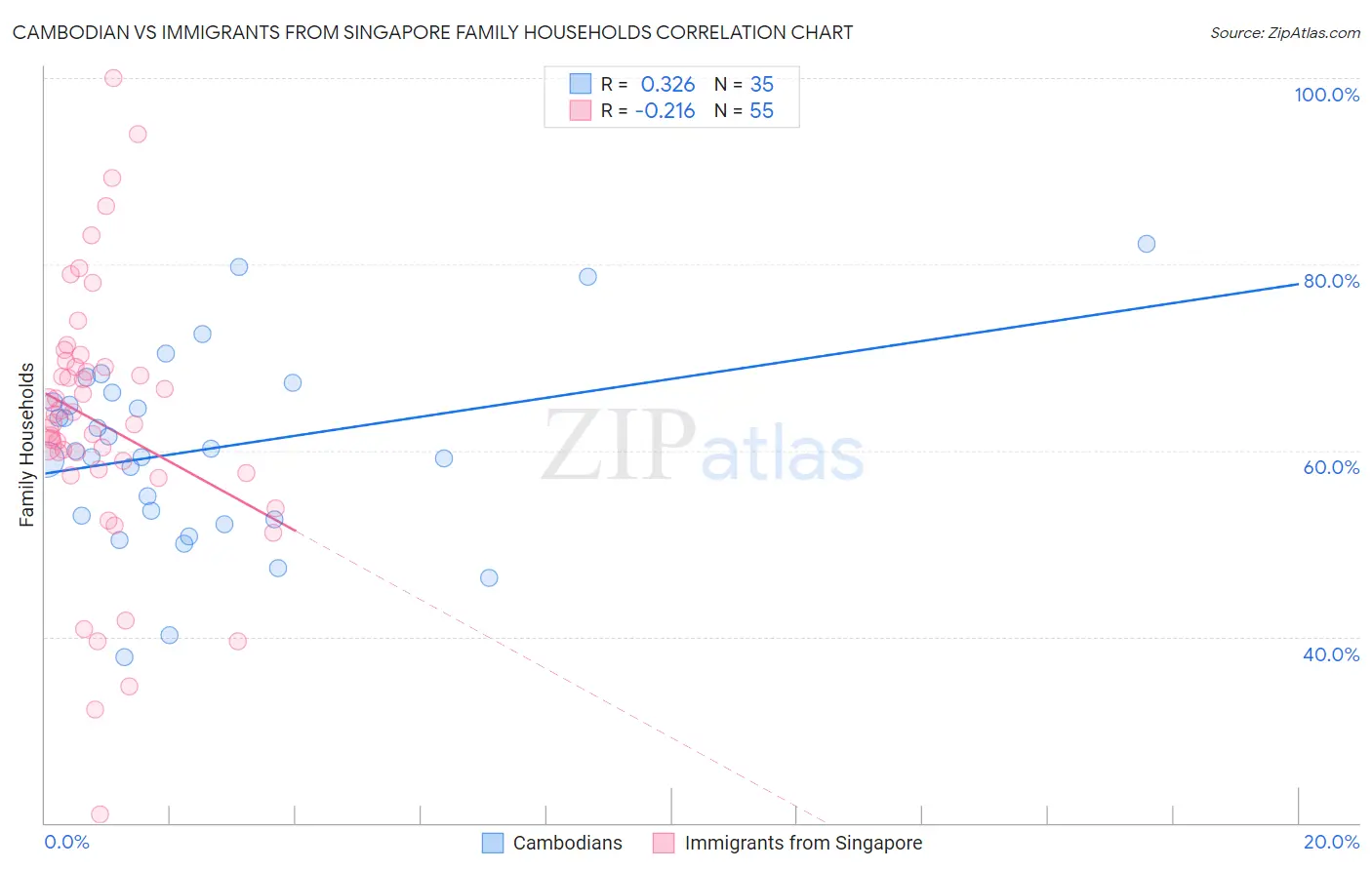 Cambodian vs Immigrants from Singapore Family Households