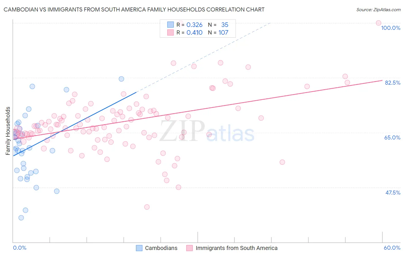 Cambodian vs Immigrants from South America Family Households