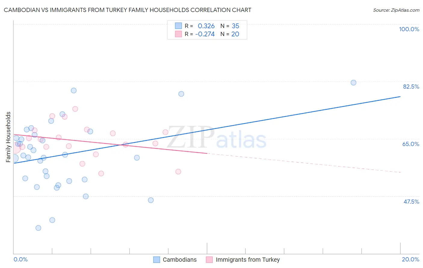 Cambodian vs Immigrants from Turkey Family Households