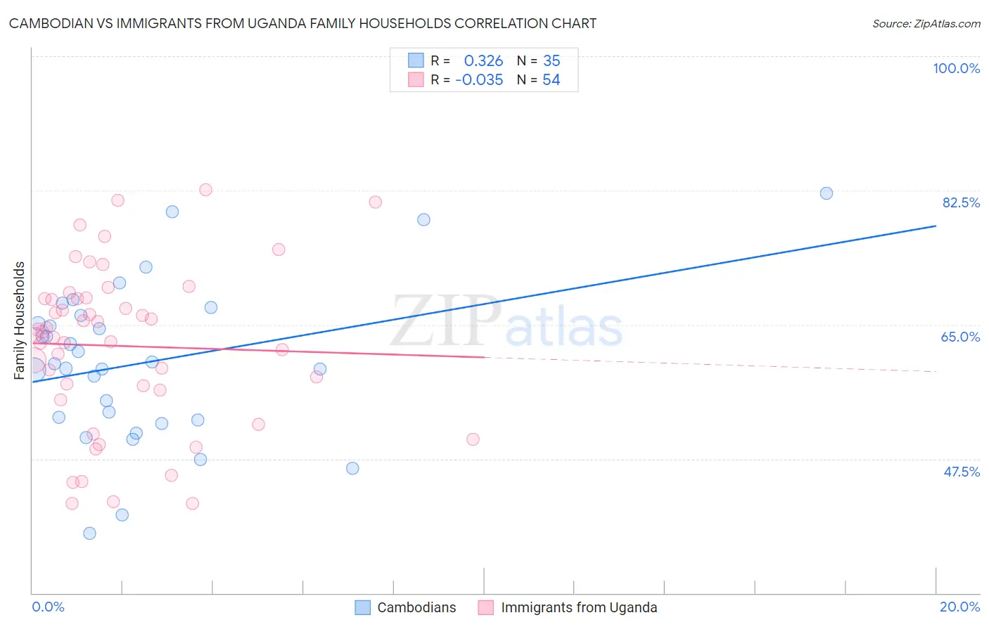 Cambodian vs Immigrants from Uganda Family Households