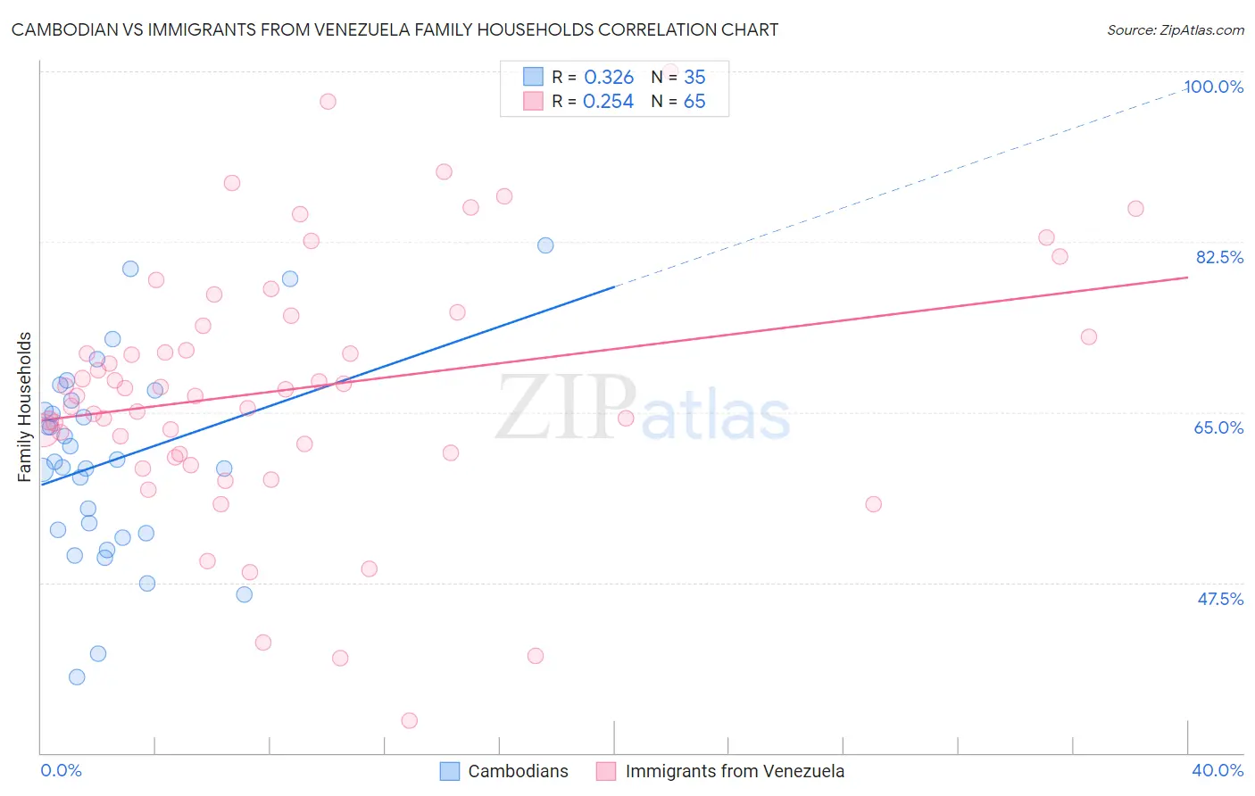 Cambodian vs Immigrants from Venezuela Family Households