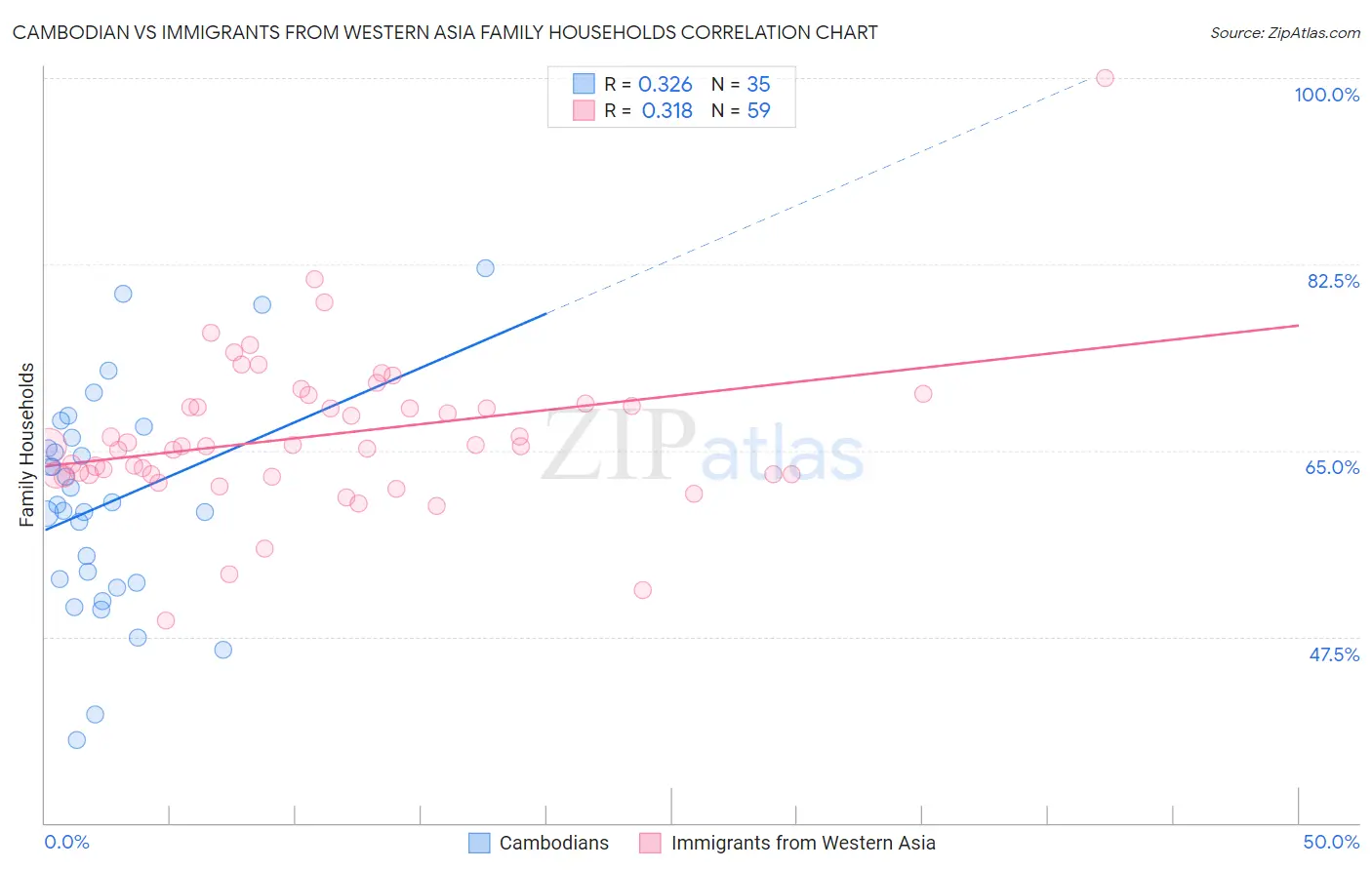 Cambodian vs Immigrants from Western Asia Family Households