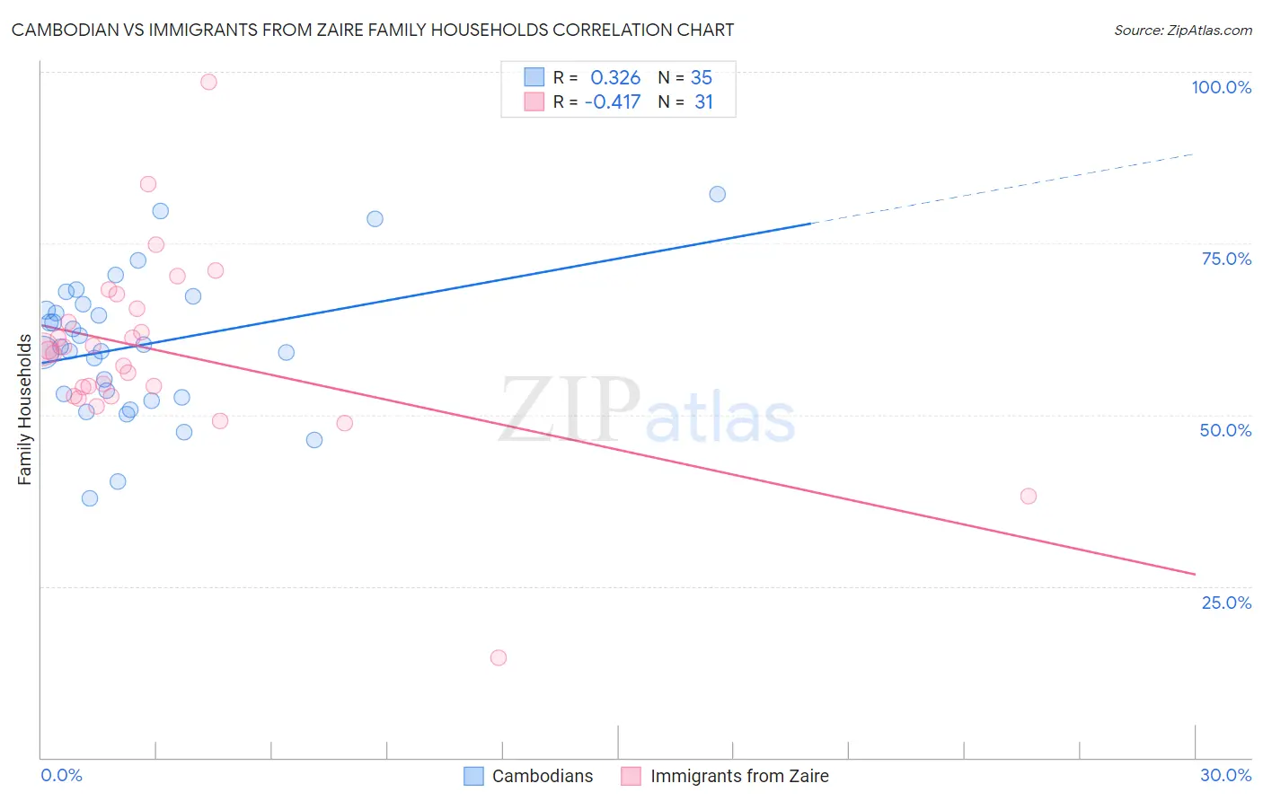 Cambodian vs Immigrants from Zaire Family Households