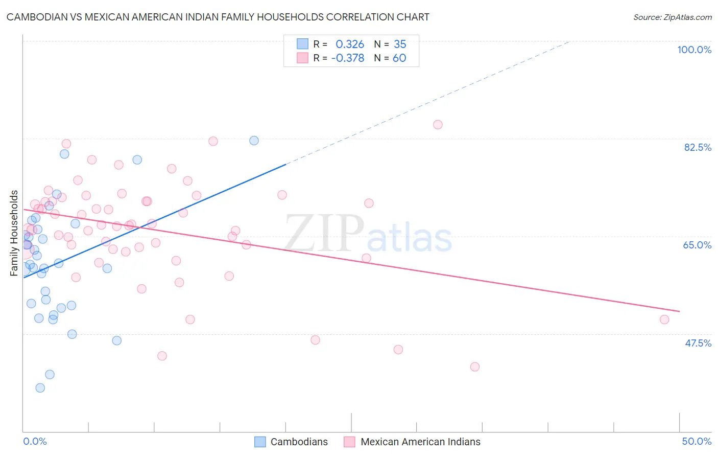 Cambodian vs Mexican American Indian Family Households