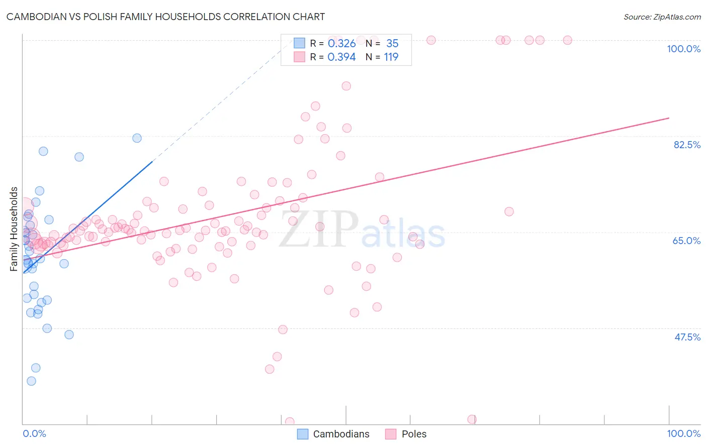 Cambodian vs Polish Family Households