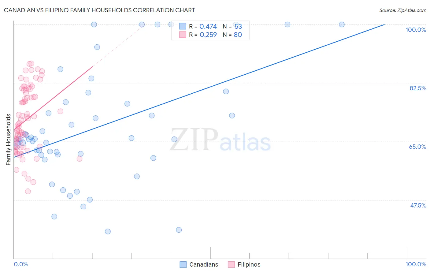 Canadian vs Filipino Family Households