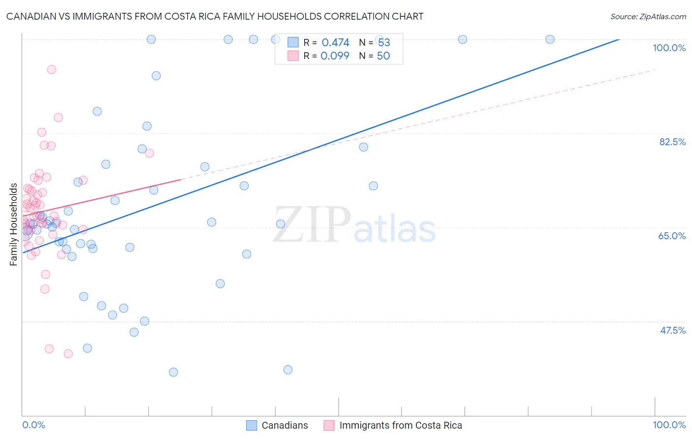 Canadian vs Immigrants from Costa Rica Family Households