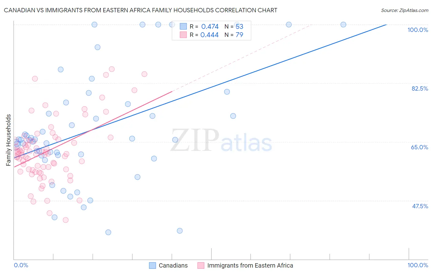 Canadian vs Immigrants from Eastern Africa Family Households