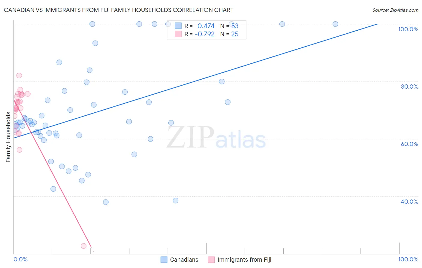 Canadian vs Immigrants from Fiji Family Households