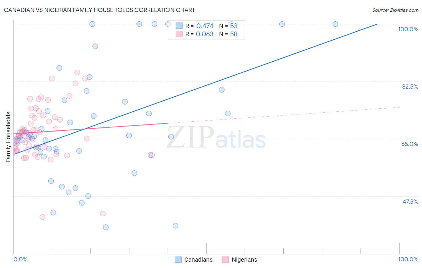 Canadian vs Nigerian Family Households