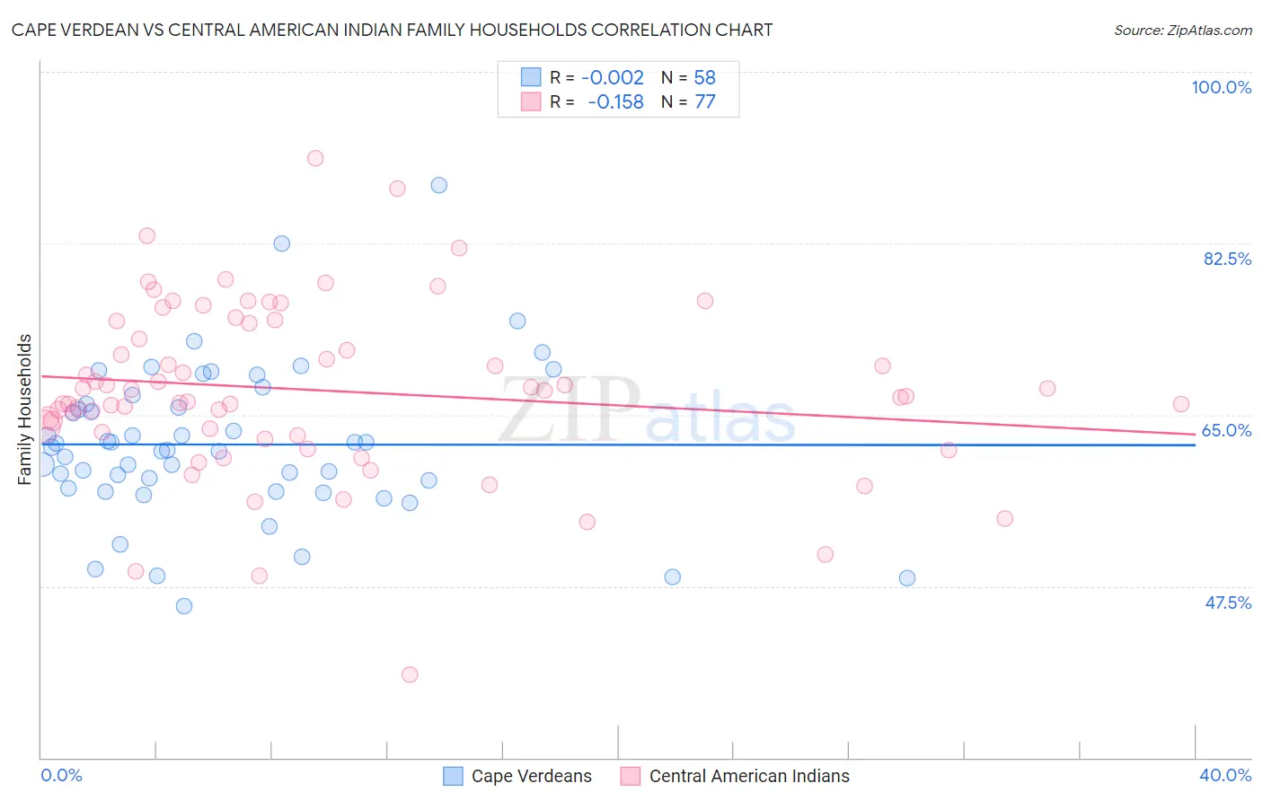 Cape Verdean vs Central American Indian Family Households