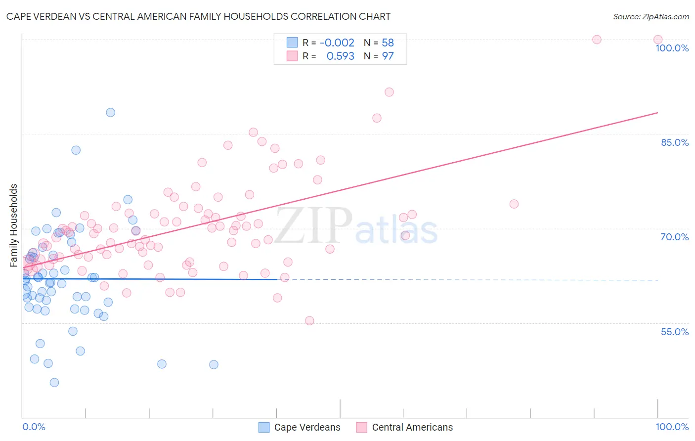 Cape Verdean vs Central American Family Households