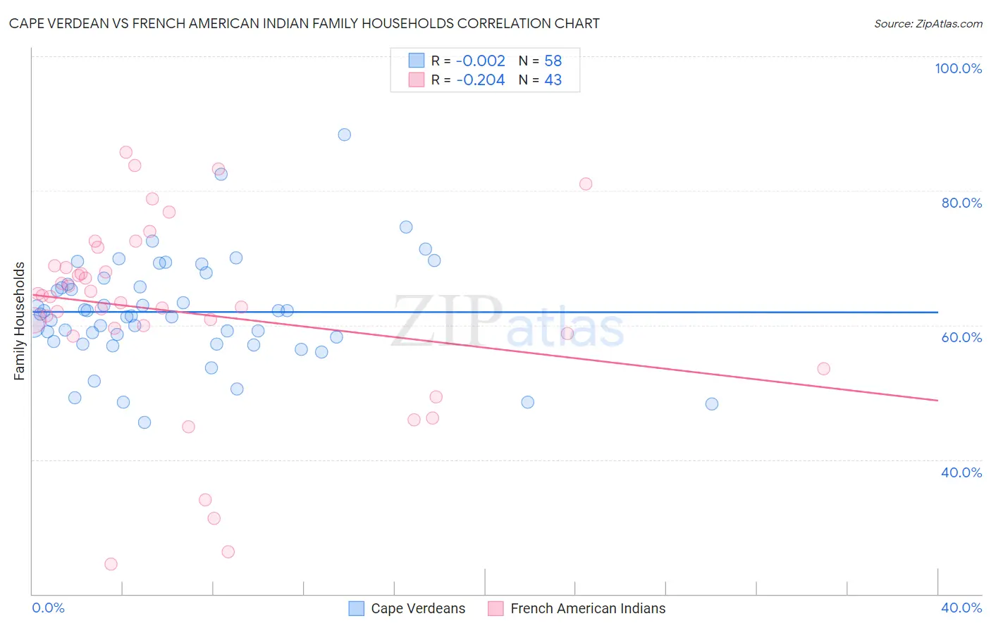 Cape Verdean vs French American Indian Family Households