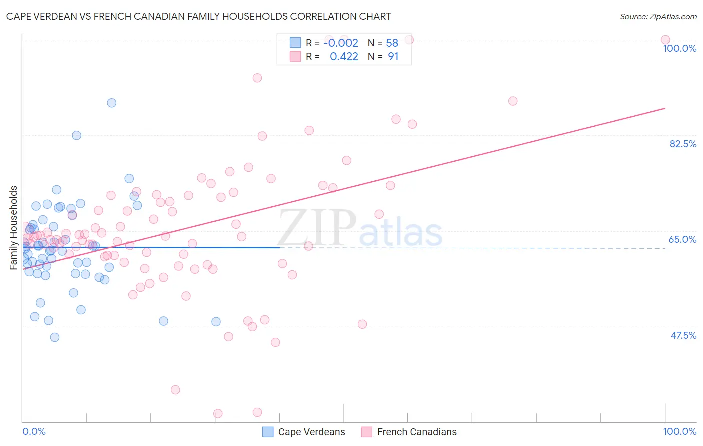 Cape Verdean vs French Canadian Family Households