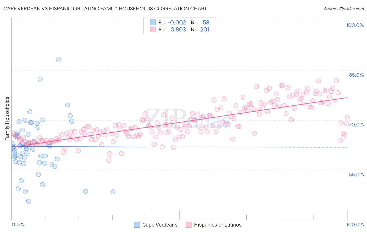 Cape Verdean vs Hispanic or Latino Family Households