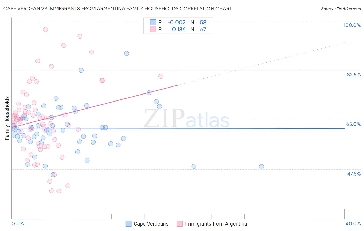 Cape Verdean vs Immigrants from Argentina Family Households