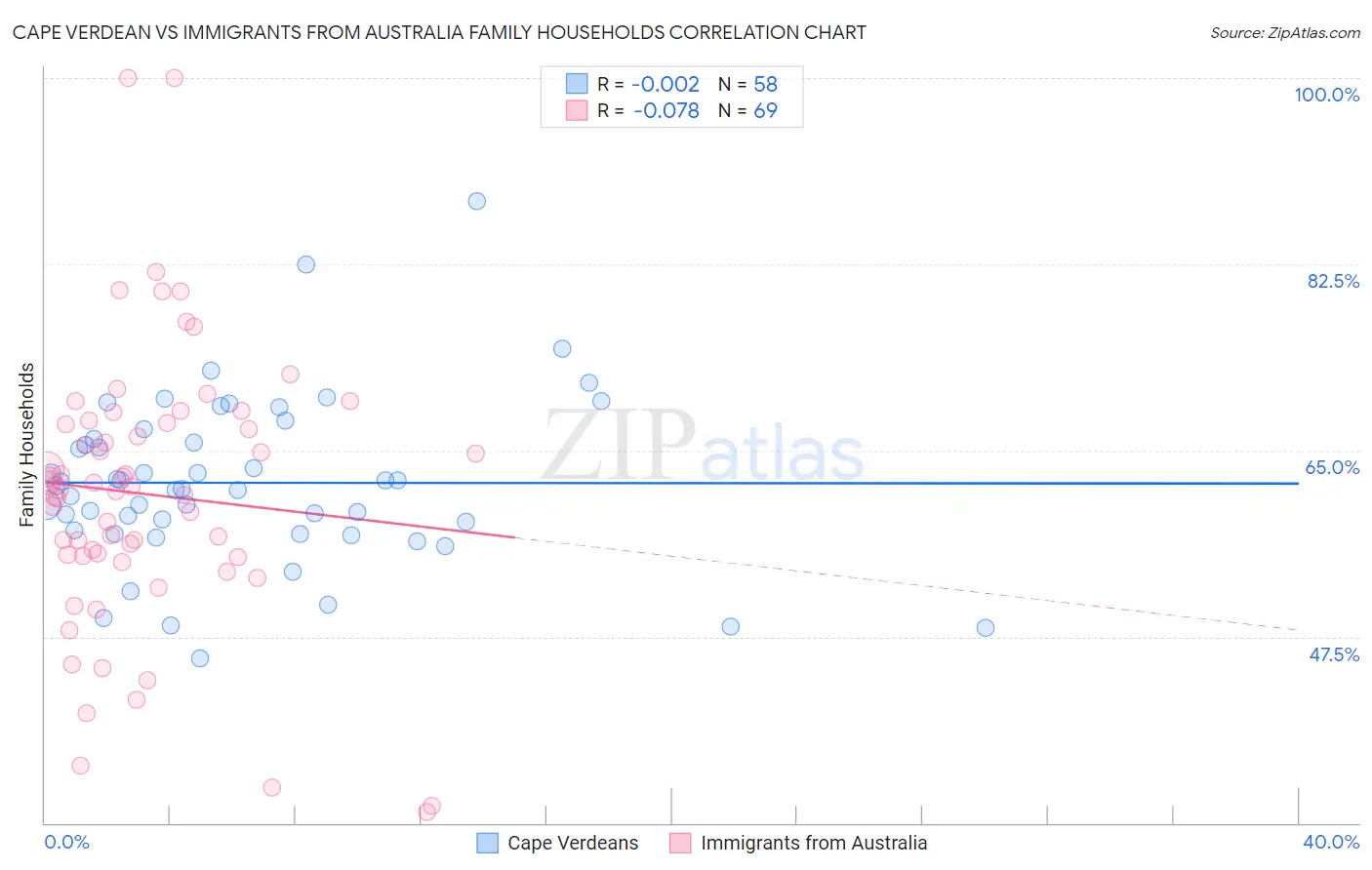 Cape Verdean vs Immigrants from Australia Family Households