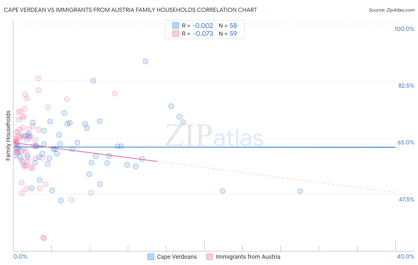 Cape Verdean vs Immigrants from Austria Family Households