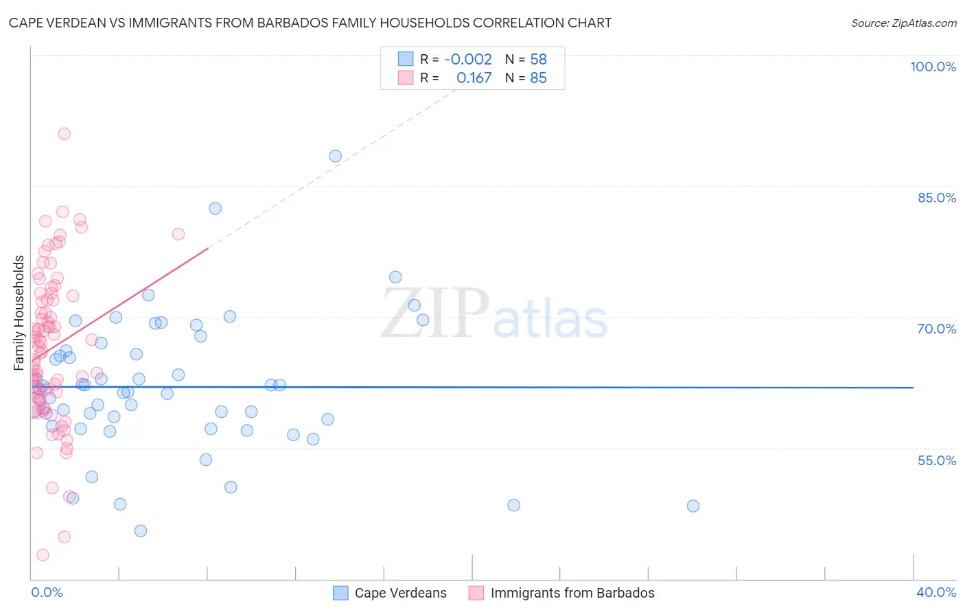 Cape Verdean vs Immigrants from Barbados Family Households