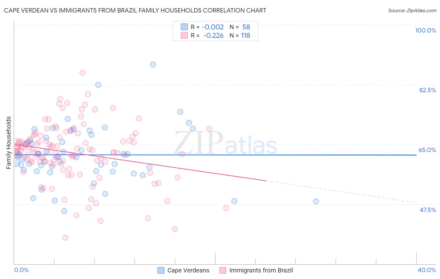 Cape Verdean vs Immigrants from Brazil Family Households