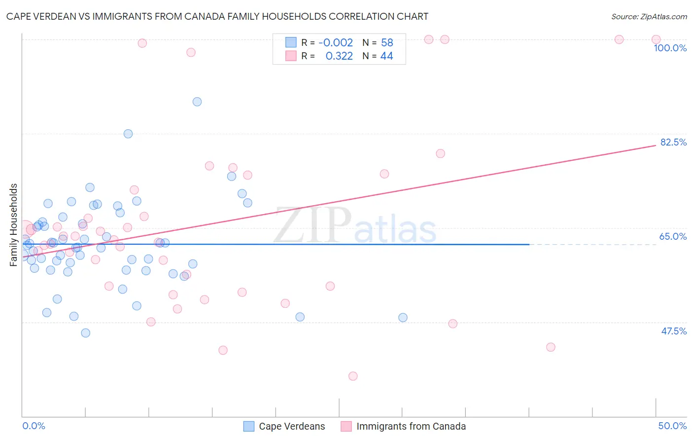 Cape Verdean vs Immigrants from Canada Family Households