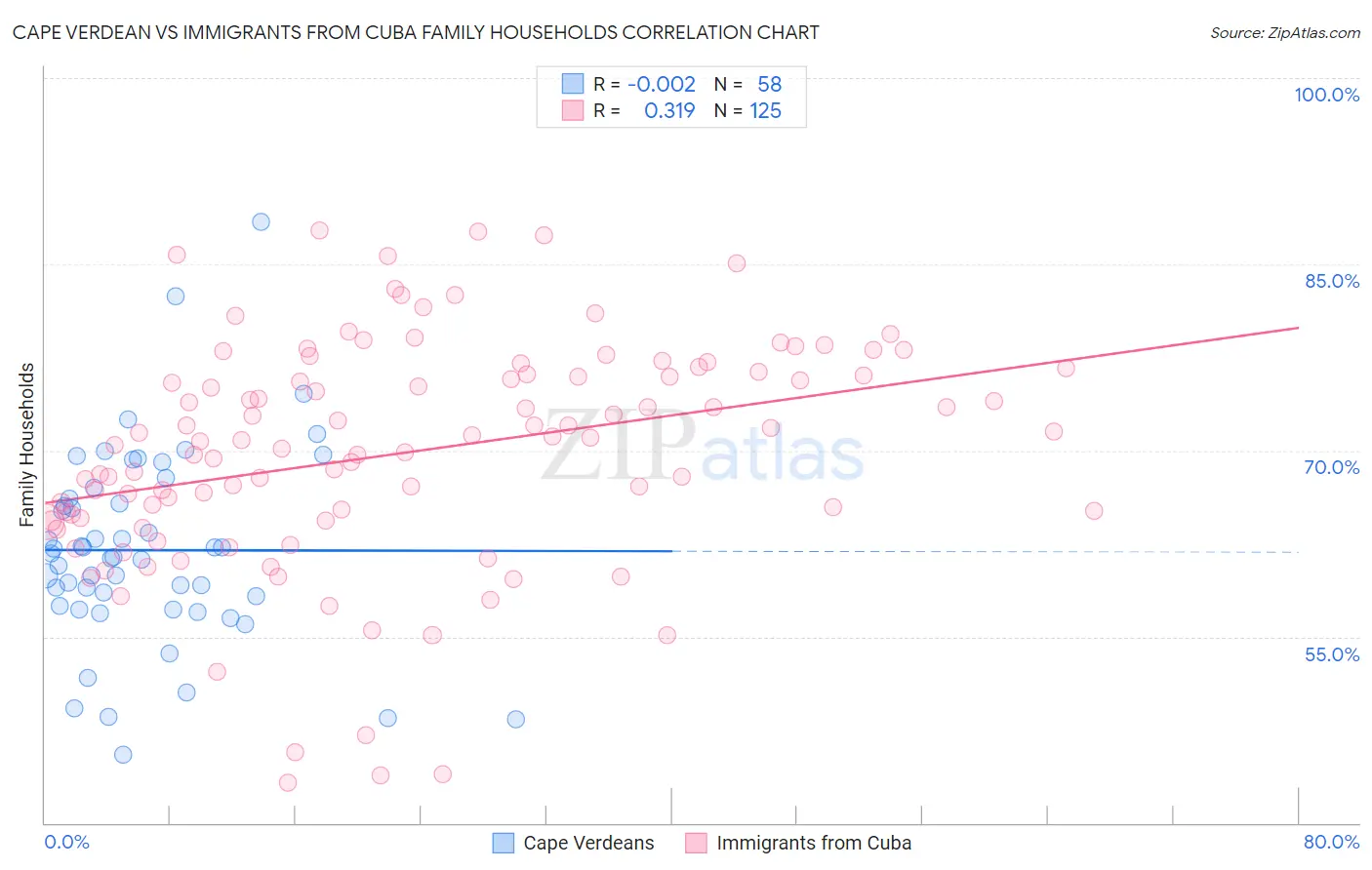 Cape Verdean vs Immigrants from Cuba Family Households