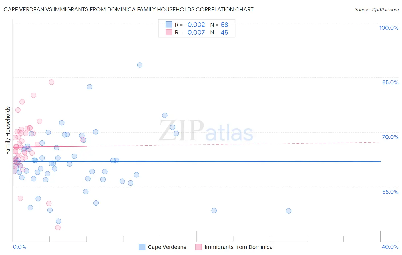 Cape Verdean vs Immigrants from Dominica Family Households