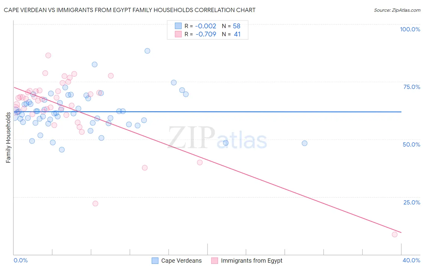 Cape Verdean vs Immigrants from Egypt Family Households