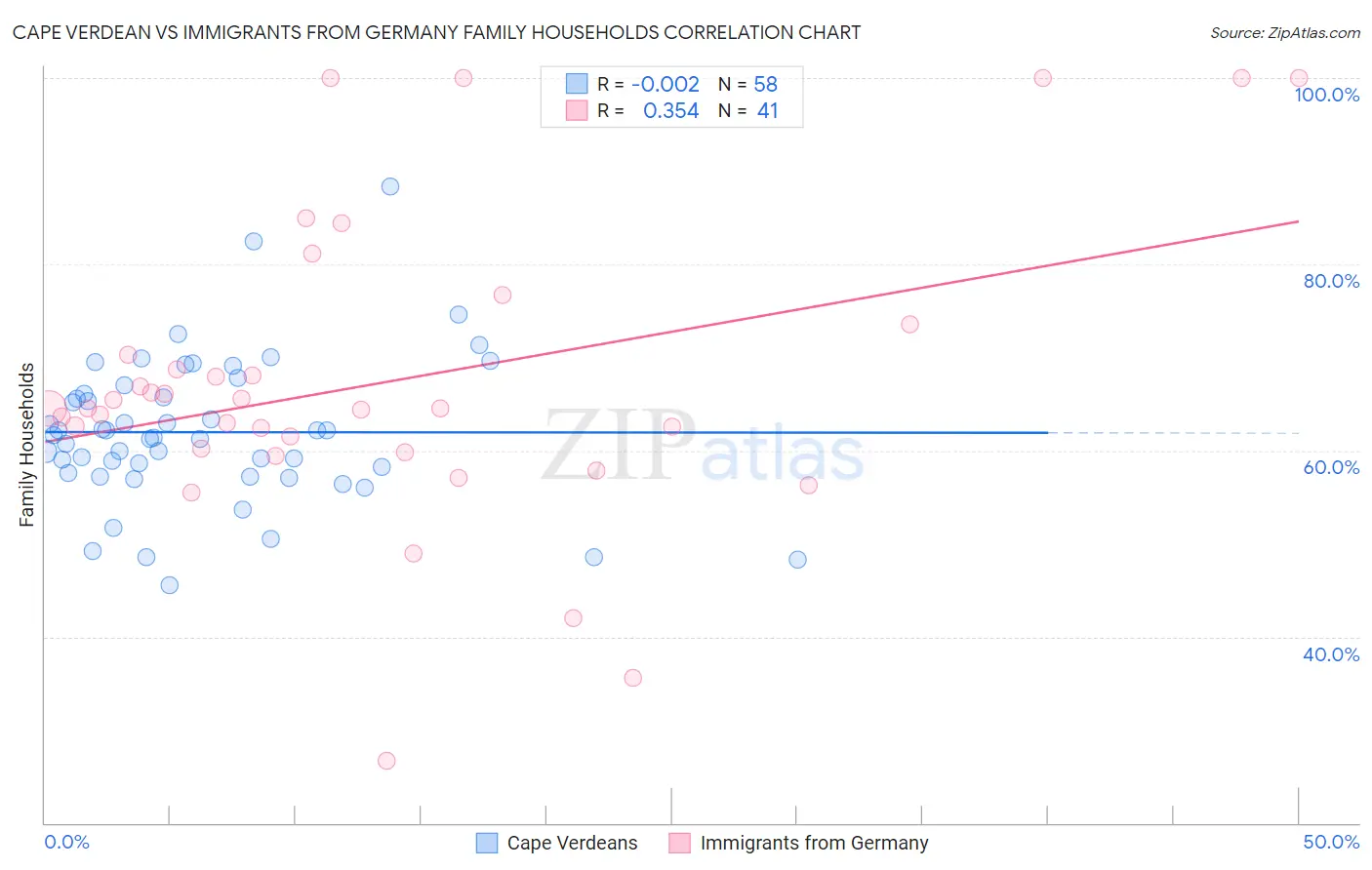 Cape Verdean vs Immigrants from Germany Family Households