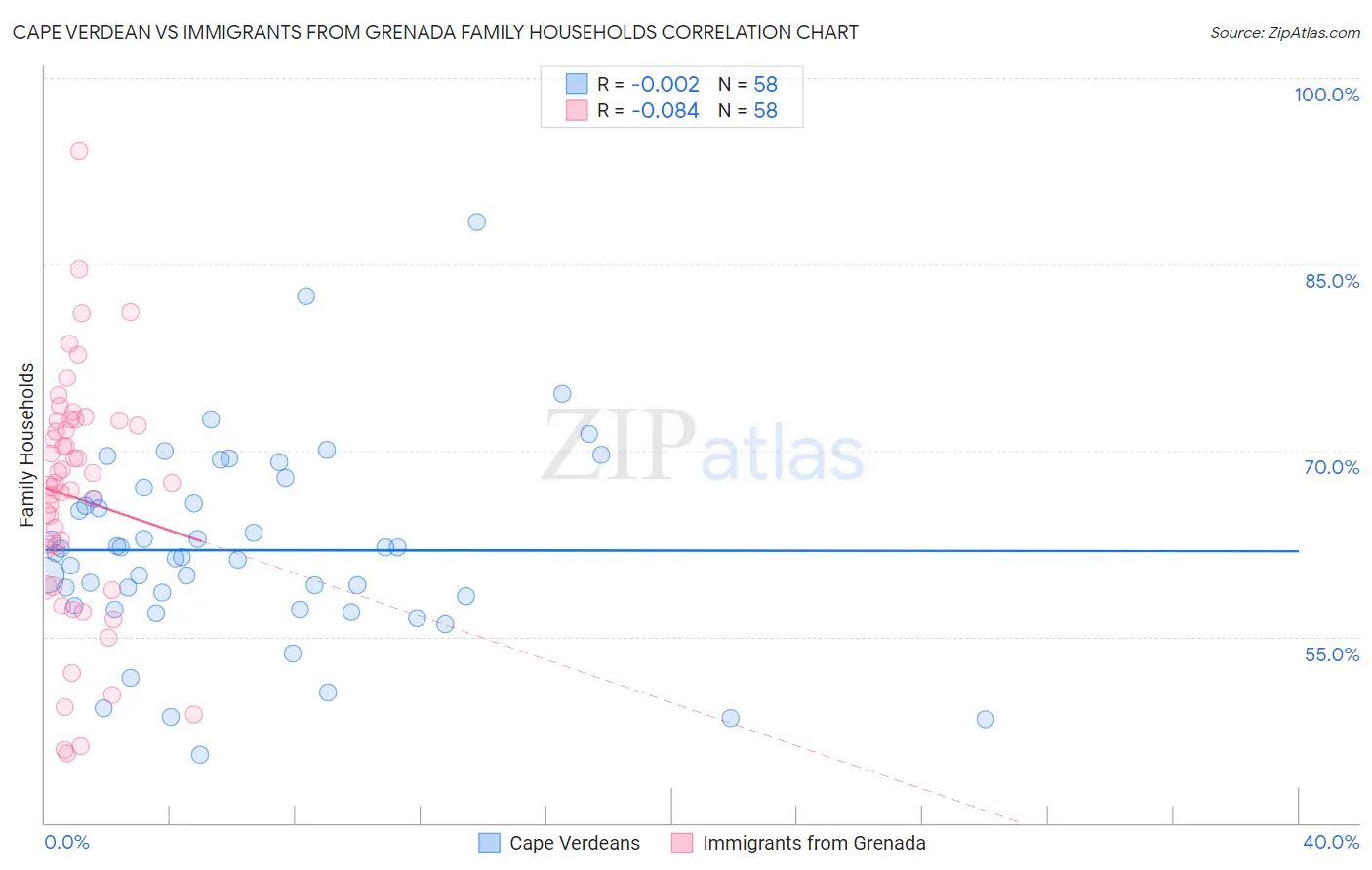 Cape Verdean vs Immigrants from Grenada Family Households