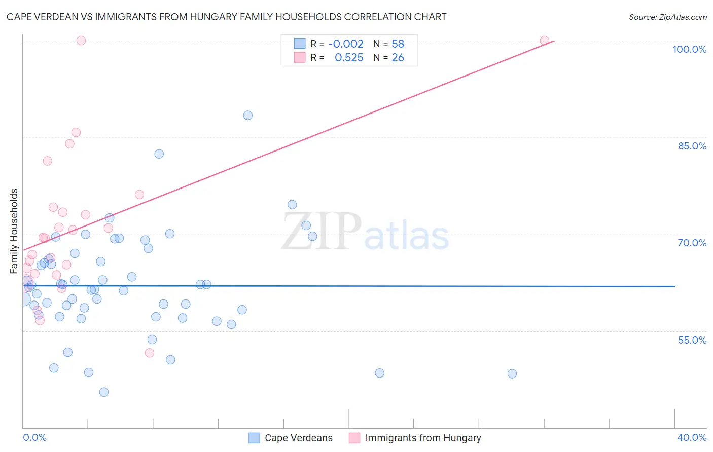 Cape Verdean vs Immigrants from Hungary Family Households