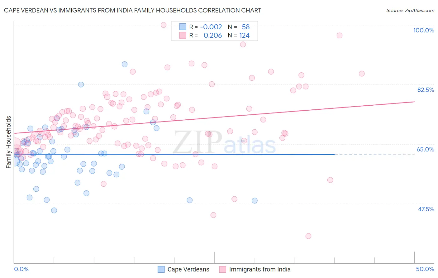 Cape Verdean vs Immigrants from India Family Households