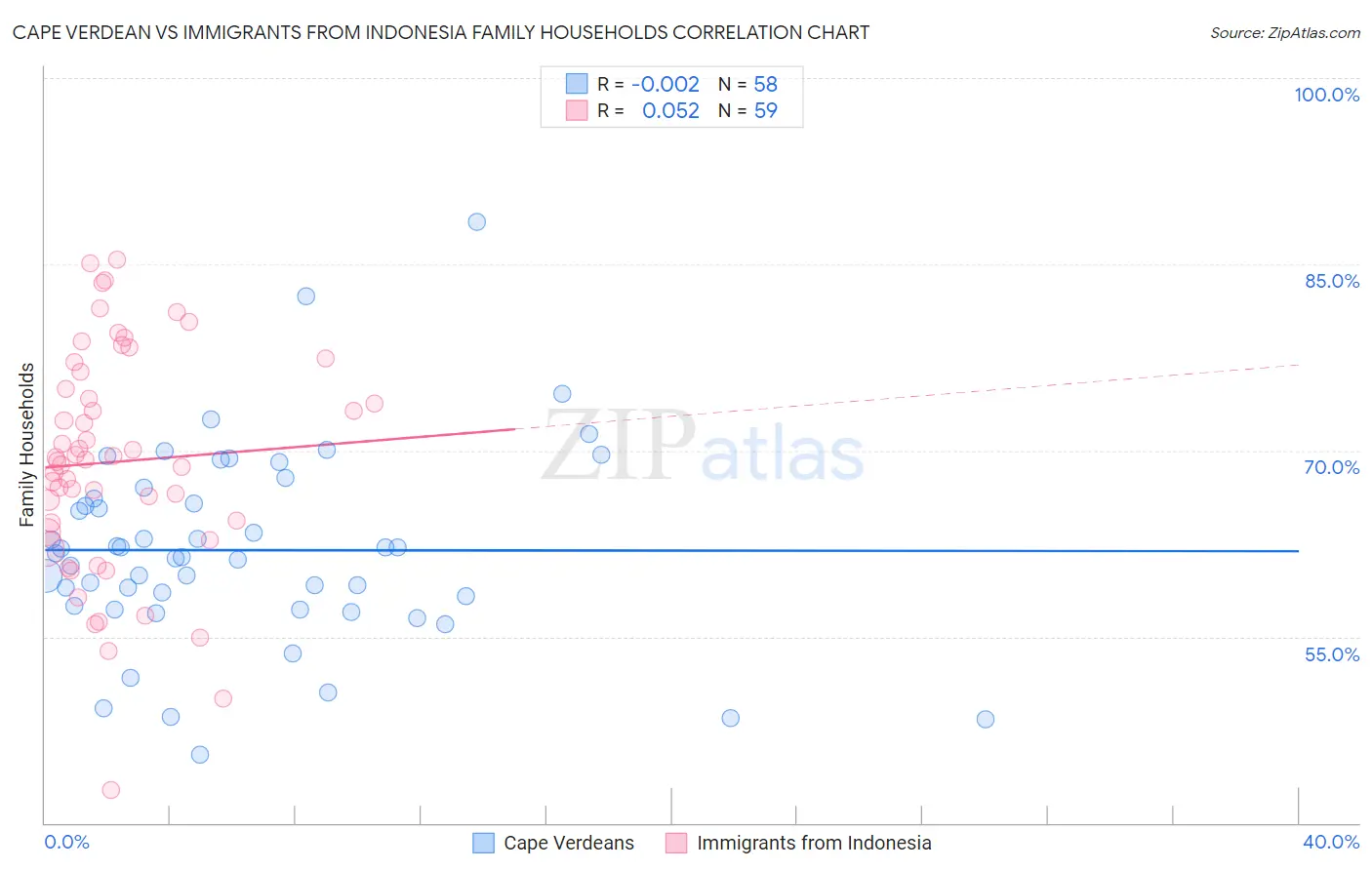 Cape Verdean vs Immigrants from Indonesia Family Households