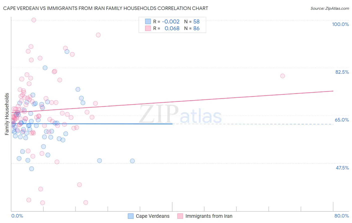 Cape Verdean vs Immigrants from Iran Family Households