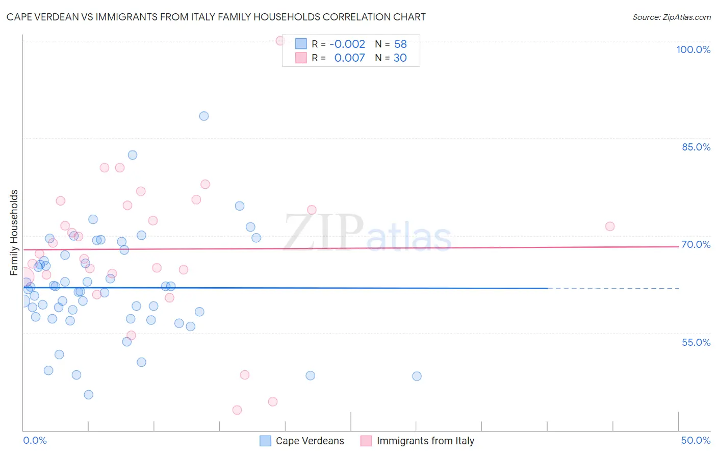 Cape Verdean vs Immigrants from Italy Family Households