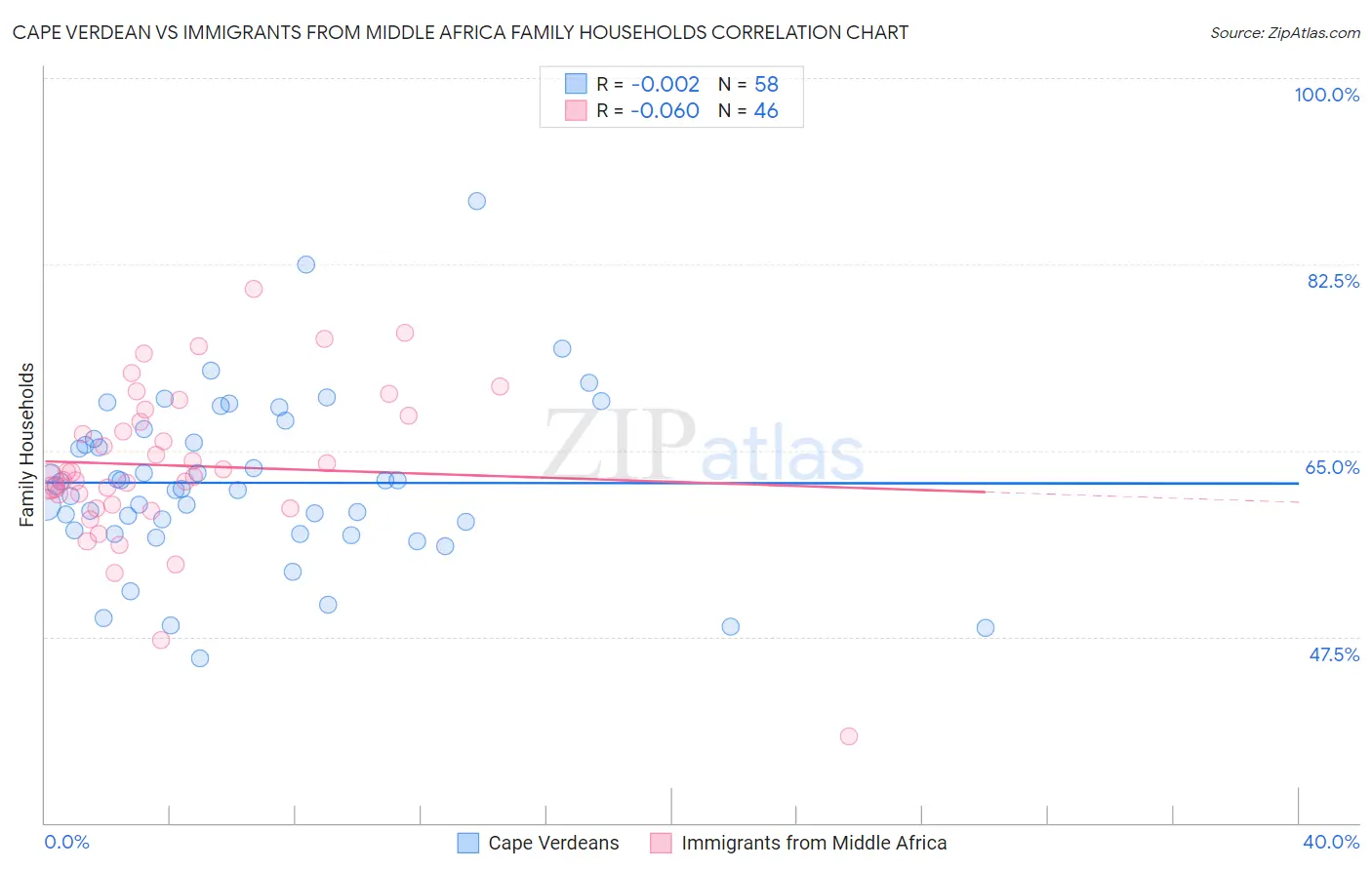 Cape Verdean vs Immigrants from Middle Africa Family Households