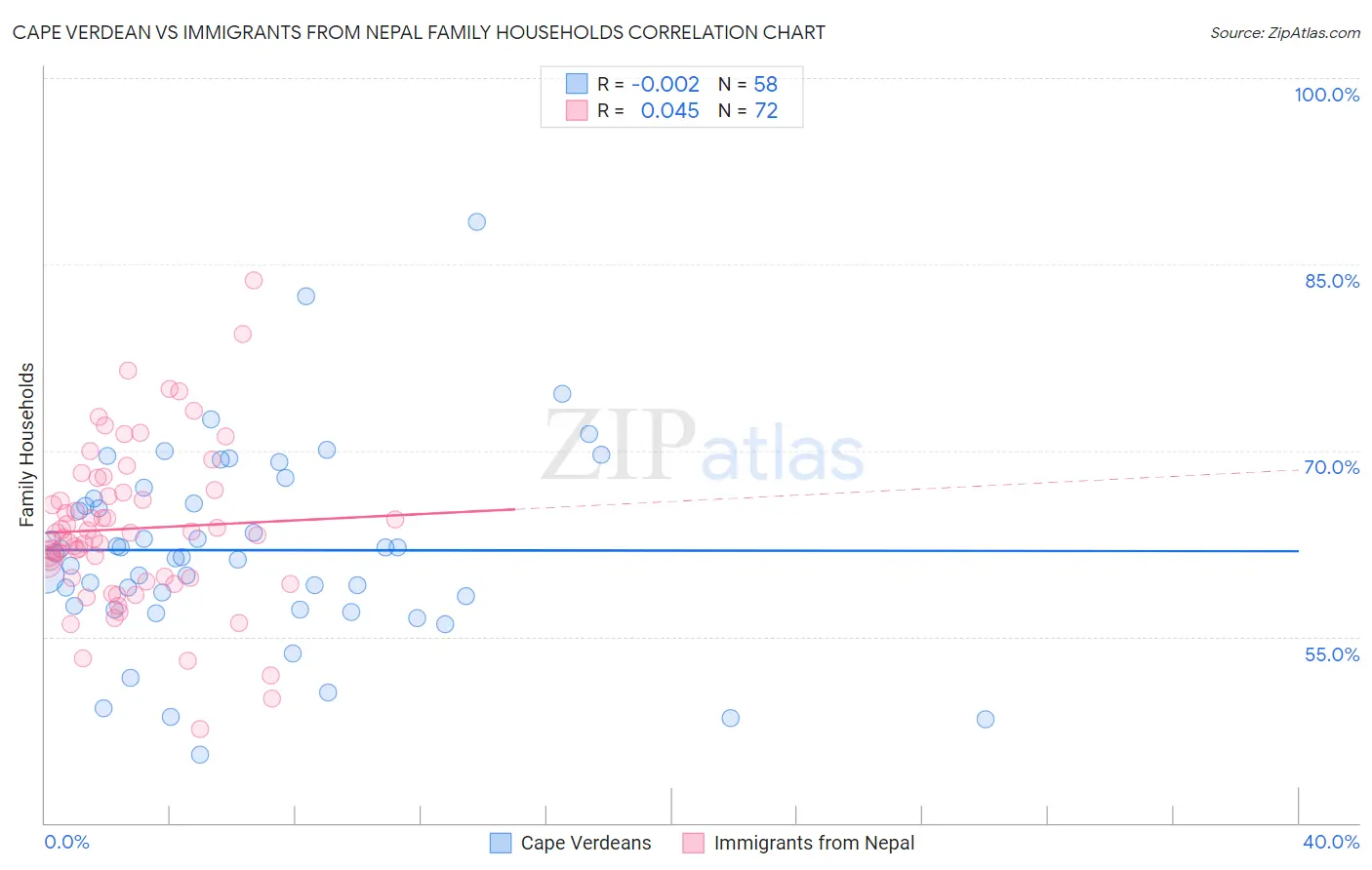 Cape Verdean vs Immigrants from Nepal Family Households