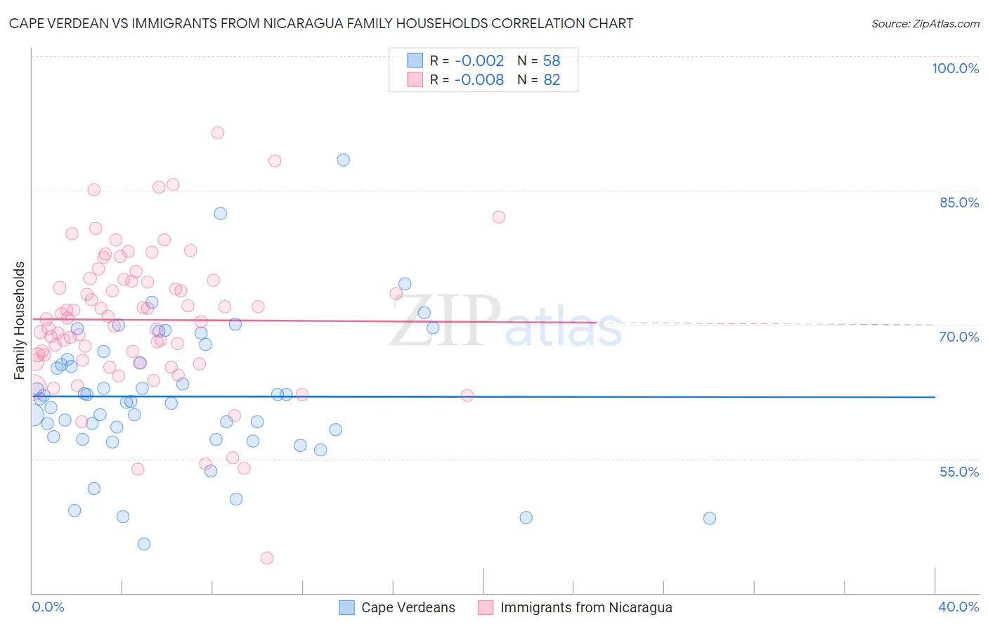 Cape Verdean vs Immigrants from Nicaragua Family Households