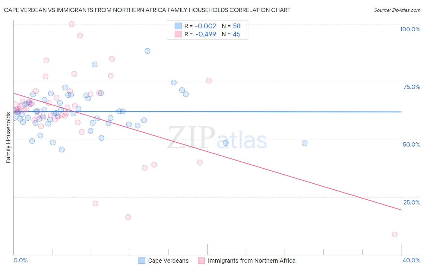 Cape Verdean vs Immigrants from Northern Africa Family Households