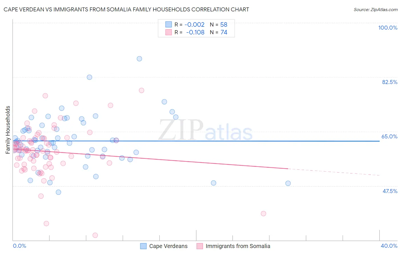 Cape Verdean vs Immigrants from Somalia Family Households