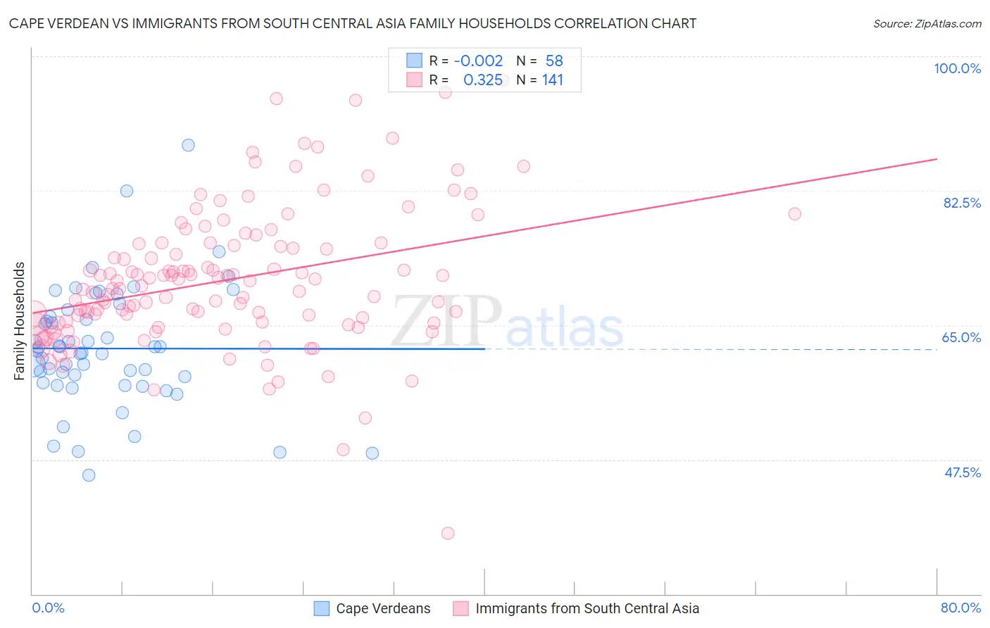 Cape Verdean vs Immigrants from South Central Asia Family Households