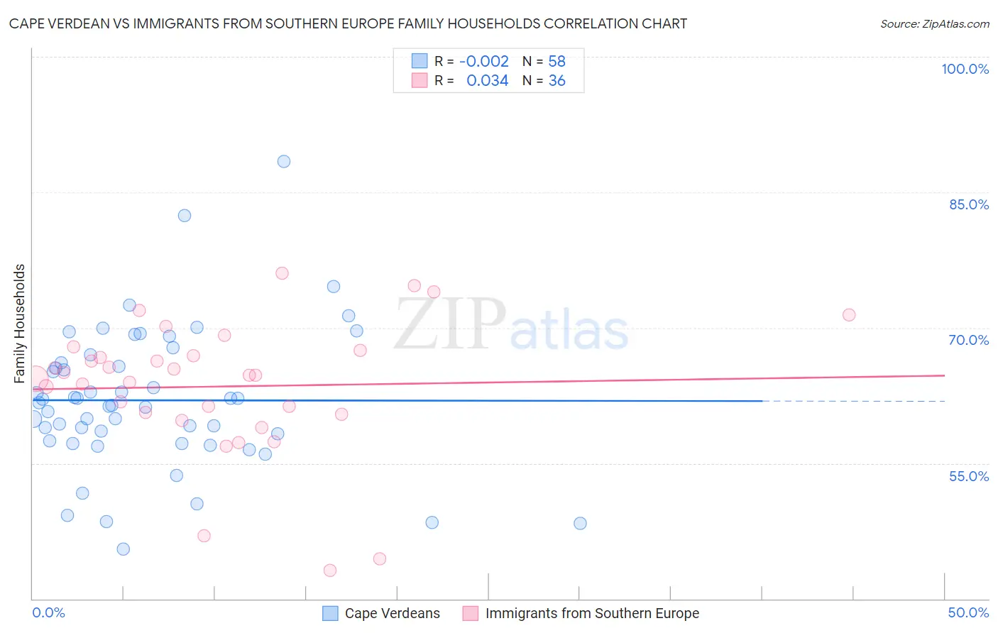 Cape Verdean vs Immigrants from Southern Europe Family Households